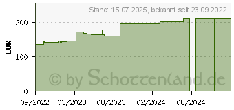 Preistrend fr BIATAIN Silicone Non-Border Schaumverb.15x15 cm (18198327)