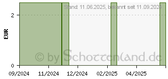 Preistrend fr TETESEPT Kids Sprudelbad Regenbogenland (18198451)