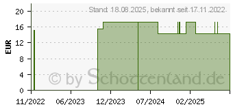 Preistrend fr PROPIONSURE Kapseln (18198965)