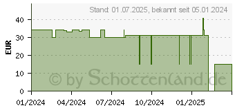 Preistrend fr GLUCOSTADA Blutzuckermessgert mmol/l (18198988)