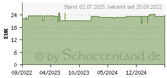 Preistrend fr OPTICOLIN K Monacolin 2,5 mg Kapseln (18201302)