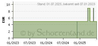 Preistrend fr EISKRALLE mit 5 Krallen (18201495)