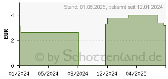 Preistrend fr PANTO Micro Labs 20 mg msr.Tabl.bei Sodbrennen (18203637)