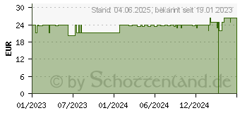 Preistrend fr PLASMA LIQUID Dental Gel (18203643)