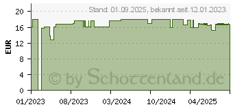 Preistrend fr BEHREND Hmorrhoiden-Gel (18204163)