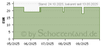 Preistrend fr BORAX OPTIMSM+Natriumtetraborat Kapseln Erdling (18205814)