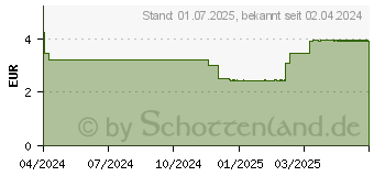 Preistrend fr DIMETIN ADGC 1 mg/g Gel (18206216)