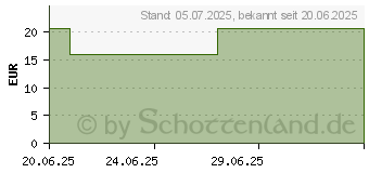 Preistrend fr WARMIES MINIS Wolf (18206653)