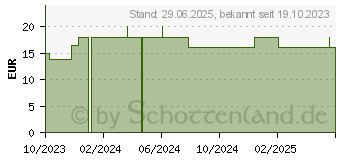 Preistrend fr SYNERGON KOMPLEX 146 Strophanthus M Tropfen (18207871)