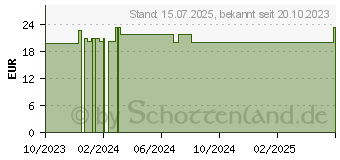 Preistrend fr BENTONIT Pulver 96% Montmorillonit vegan (18208853)