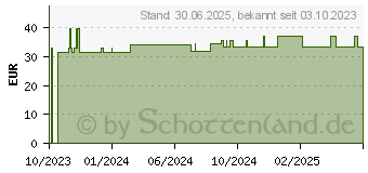 Preistrend fr KOLLOIDALES SILBER 50 ppm Reinheitsstufe 99,99% (18209025)