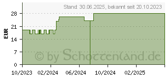 Preistrend fr KOLLOIDALES ZINK 50 ppm Reinheitsstufe 99,99% (18209077)