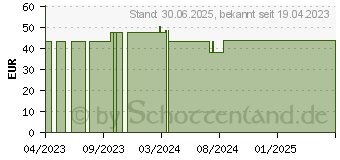 Preistrend fr KOLLOIDALES SILBER 100 ppm Reinheitsstufe 99,99% (18209083)