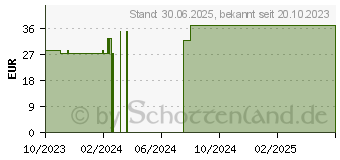 Preistrend fr KOLLOIDALES GERMANIUM 50 ppm Reinheitsstufe 99,99% (18209108)