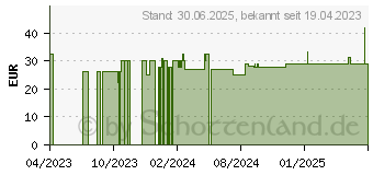 Preistrend fr KOLLOIDALES SILBER 100 ppm Reinheitsstufe 99,99% (18209522)