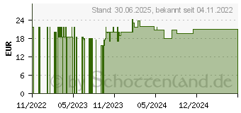 Preistrend fr KOLLOIDALES SILBER 50 ppm Reinheitsstufe 99,99% (18209545)