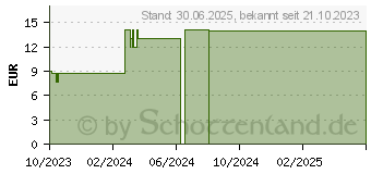 Preistrend fr KOLLOIDALES EISEN 50 ppm Reinheitsstufe 99,9% (18209568)