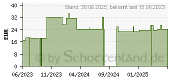 Preistrend fr VITAMIN E 600 I.E. Depot vegan hochdosiert Weichk. (18209746)