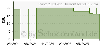 Preistrend fr ZINK 50 Depot Zinkgluconat vegan hochdosiert Tabl. (18209812)