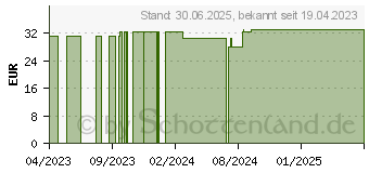 Preistrend fr KOLLOIDALES SILBER 1200 ppm Konzentrat (18210318)