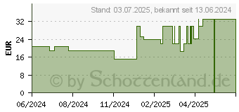 Preistrend fr METHYLCOBALAMIN Vit.B12 Depot 1000 g vegan Lut. (18212323)