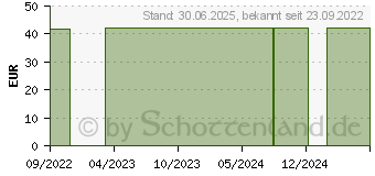 Preistrend fr MONACHOL extra Bio Monacol 2,8 mg Kapseln (18214606)