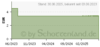 Preistrend fr LAXANS-ratiopharm 5 mg magensaftres.Tabletten (18214718)