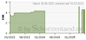 Preistrend fr KARIBISCHER Traum Bio Salus Filterbeutel (18215037)