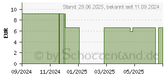 Preistrend fr SSSHOLZWURZEL Bio Tee Salus (18215089)