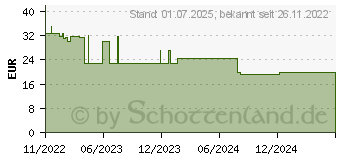 Preistrend fr NICORETTE Mint Spray 1 mg/Sprhsto NFC (18215149)