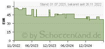 Preistrend fr NICORETTE Mint Spray 1 mg/Sprhsto NFC (18215155)