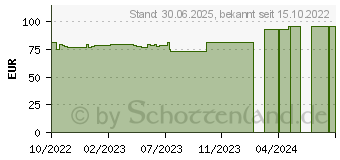 Preistrend fr LEUKOPOR 2,5 cmx5 m (18219064)