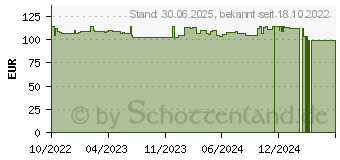 Preistrend fr NOVOPEN 6 Injektionsgert blau (18219070)