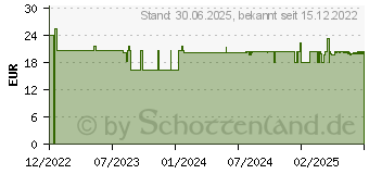 Preistrend fr HERZ INTAKT mit Kalium+Magnesium+B-Vitamine Tabl. (18219331)