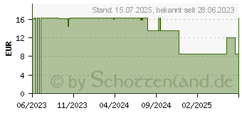 Preistrend fr BITTERLIEBE Forte Spray (18220274)