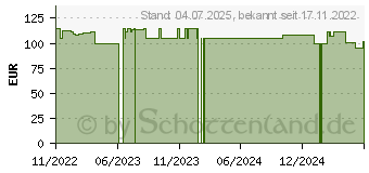 Preistrend fr NOVOPEN 6 Injektionsgert blau (18222178)