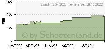 Preistrend fr BIATAIN Silicone Non-Border Schaumverb.10x20 cm (18223203)