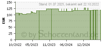 Preistrend fr ELASTOMULL 8 cmx4 m elast.Fixierb.45252 (18223232)