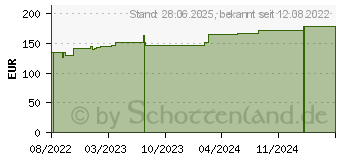 Preistrend fr SUPRASORB P sensitive PU-Schaumv.border 10x10cm (18223261)