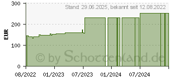 Preistrend fr SUPRASORB P+PHMB Schaumverband 5x5 cm (18223278)