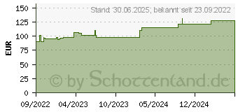 Preistrend fr VLIWAZELL Pro superabsorb.Kompr.steril 10x20 cm (18223315)