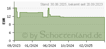 Preistrend fr VOLTAREN 24 Stunden Schmerzpflaster (18223321)