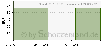 Preistrend fr PROCAIN pharmarissano 1% Inj.-Lsg.Ampullen 2 ml (18223396)