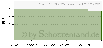 Preistrend fr ACCU-CHEK Guide Teststreifen (18224349)