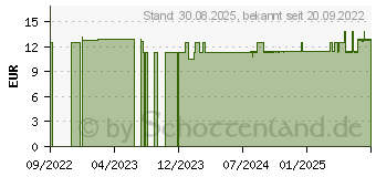 Preistrend fr CBD VITAL CBD SOS Kopf Roll-on (18225509)