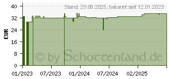 Preistrend fr JASMIN AKTIV Augencreme mit Anti-Age (18227684)