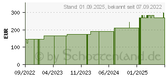 Preistrend fr BIATAIN Schaumverband 10x10 cm nicht haftend (18228583)