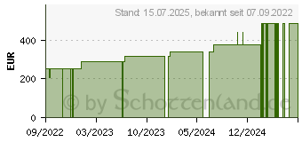 Preistrend fr BIATAIN Schaumverband 20x20 cm nicht haftend (18228614)