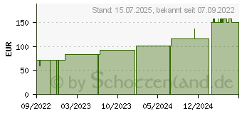 Preistrend fr BIATAIN Schaumverband 10x10 cm sanft haftend (18228620)