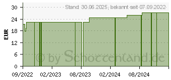 Preistrend fr ZETUVIT Saugkompressen steril 20x40 cm (18228689)